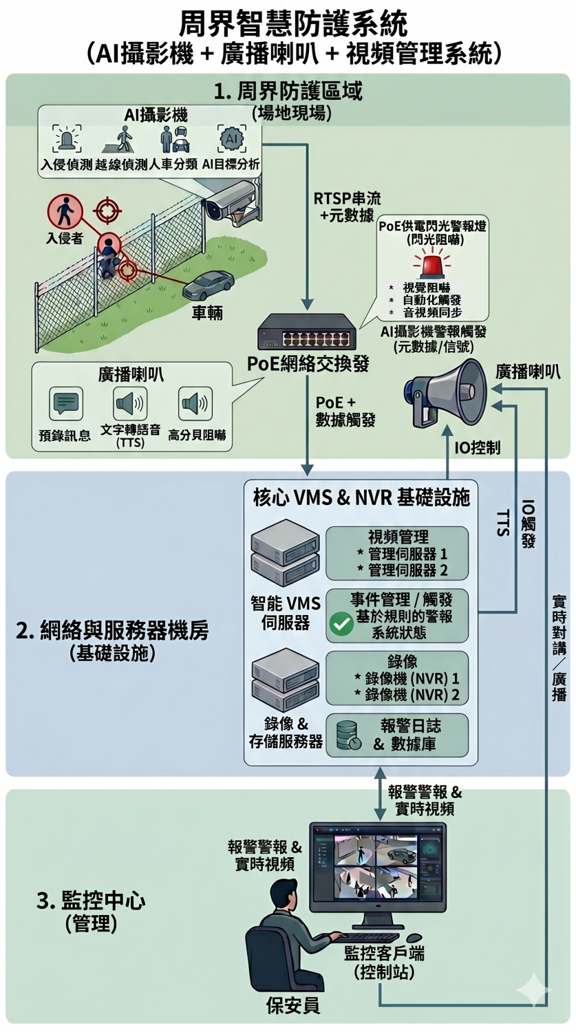 周界智慧防護系統